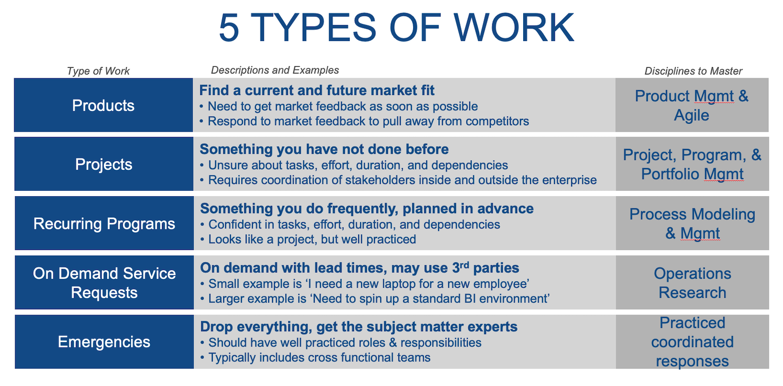 5 types of work