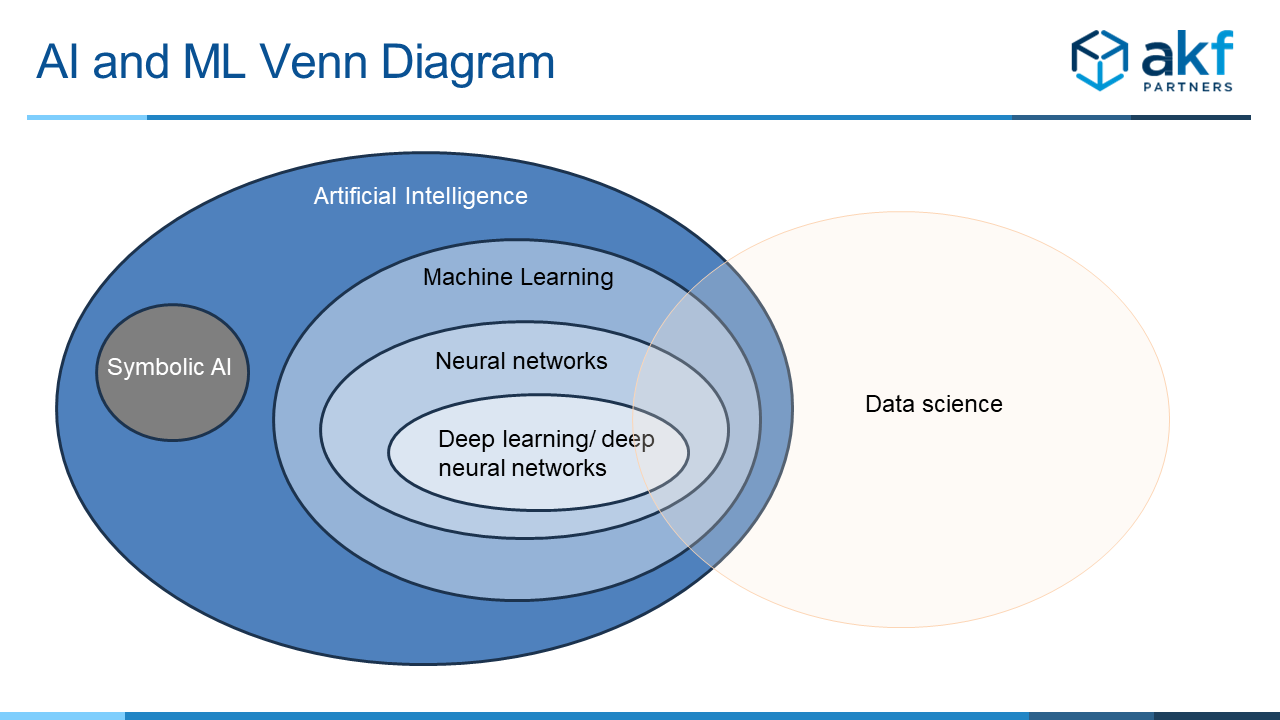 AI and ML Venn Diagram