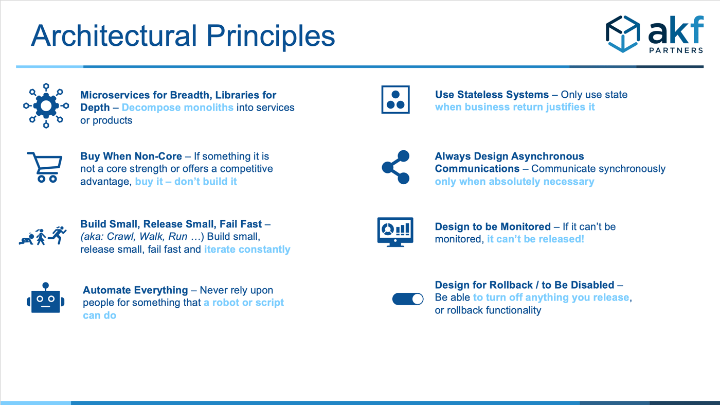 AKF Architectural Principles Slide 2: Microservices for Breadth, Libraries for Depth - decompose monoliths, Buy when non-core, Build small, release small, fail fast - crawl walk run, automate everything, use stateless systems, always design asynchronous communications, design to be monitored, and design for rollback and to be disabled