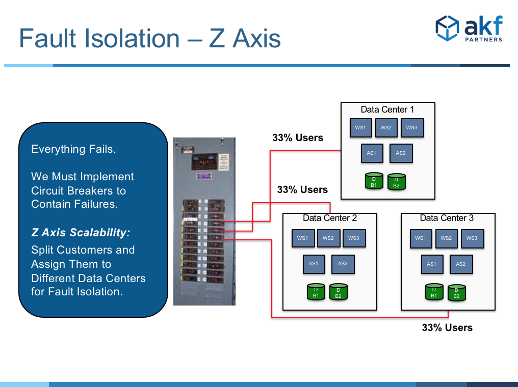 AKF Fault Isolation in the Z-axis