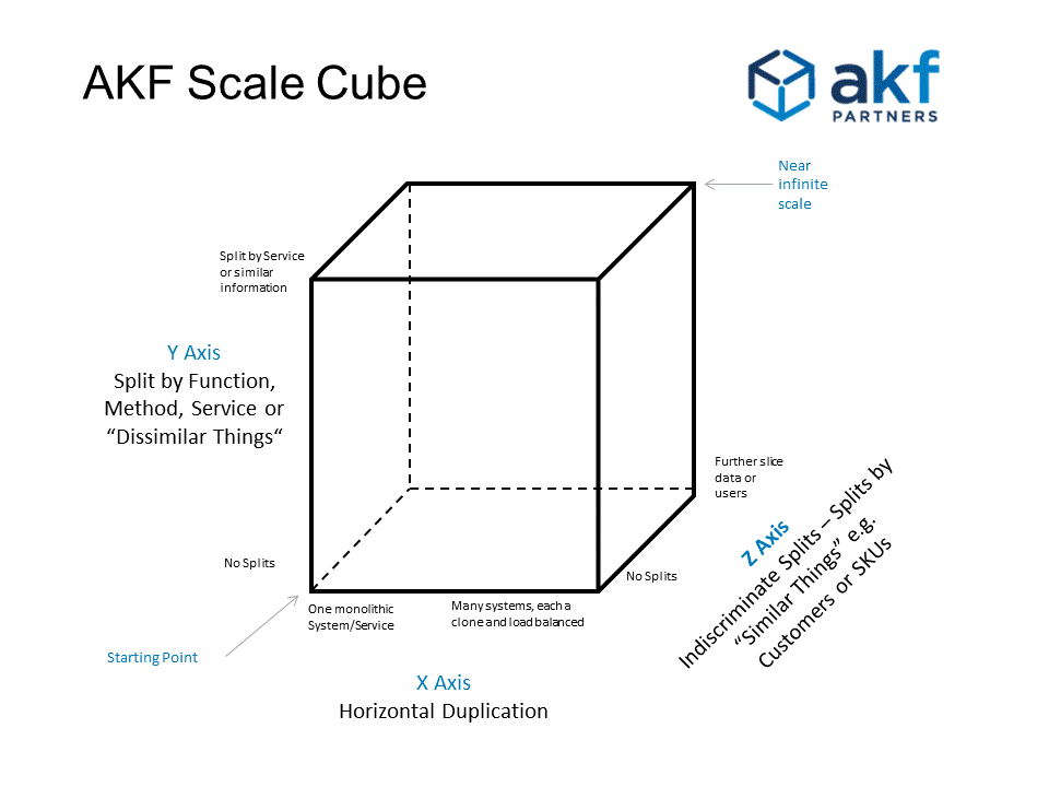 AKF Scale Cube - X, Y and Z Axes Explained