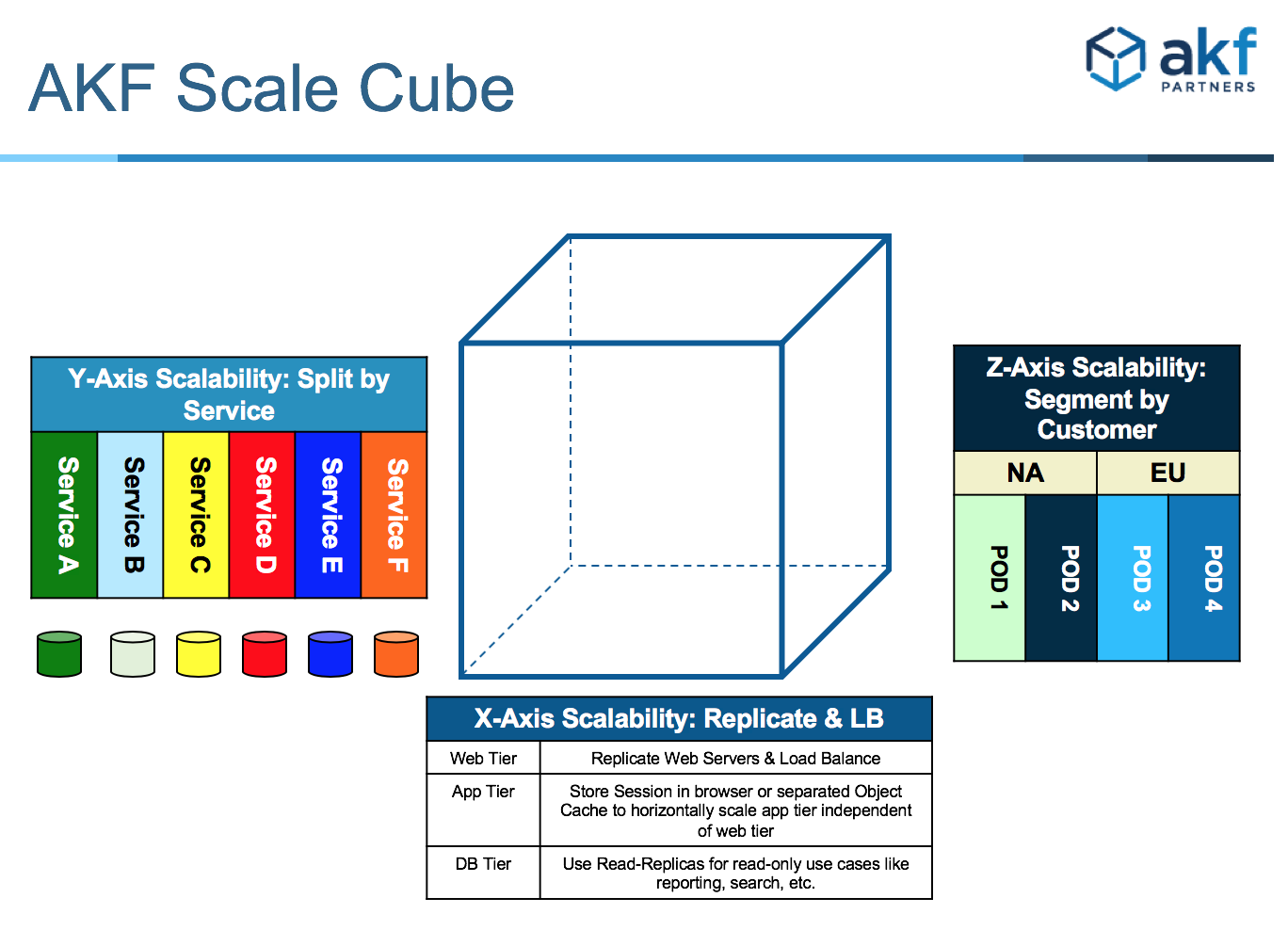 AKF Scale Cube