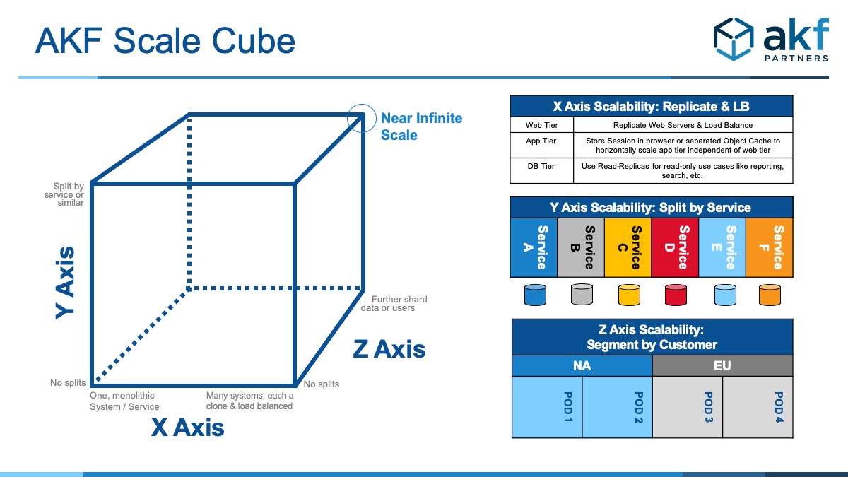 akf scale cube with explanations of each axis