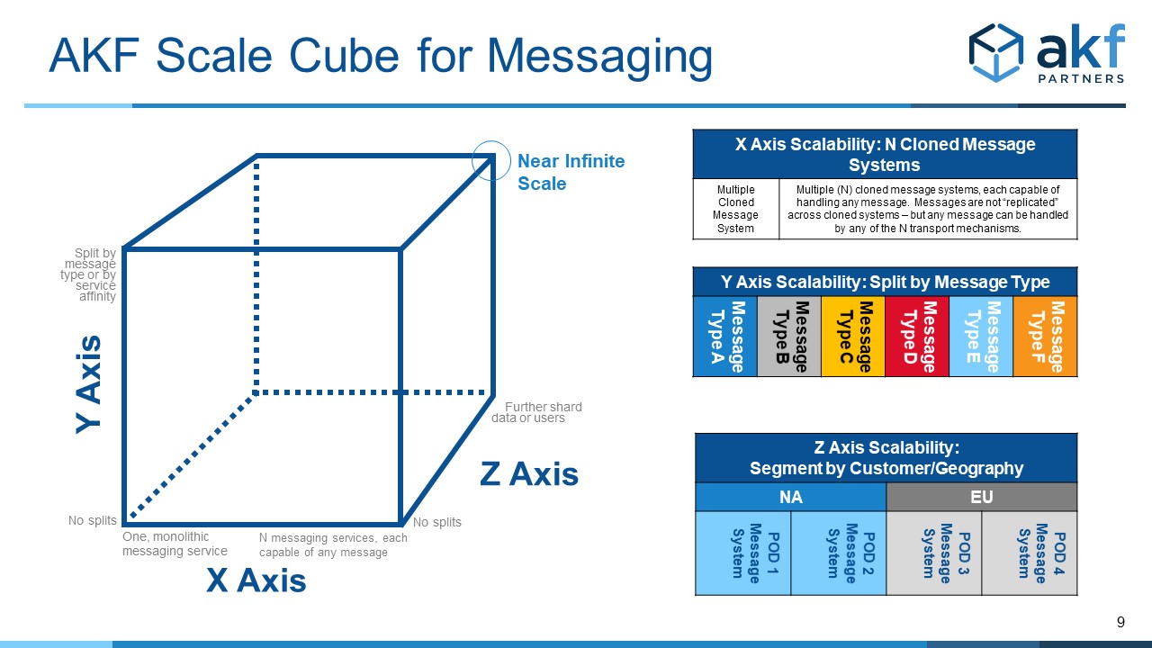 AKF Scale Cube for Messaging Services