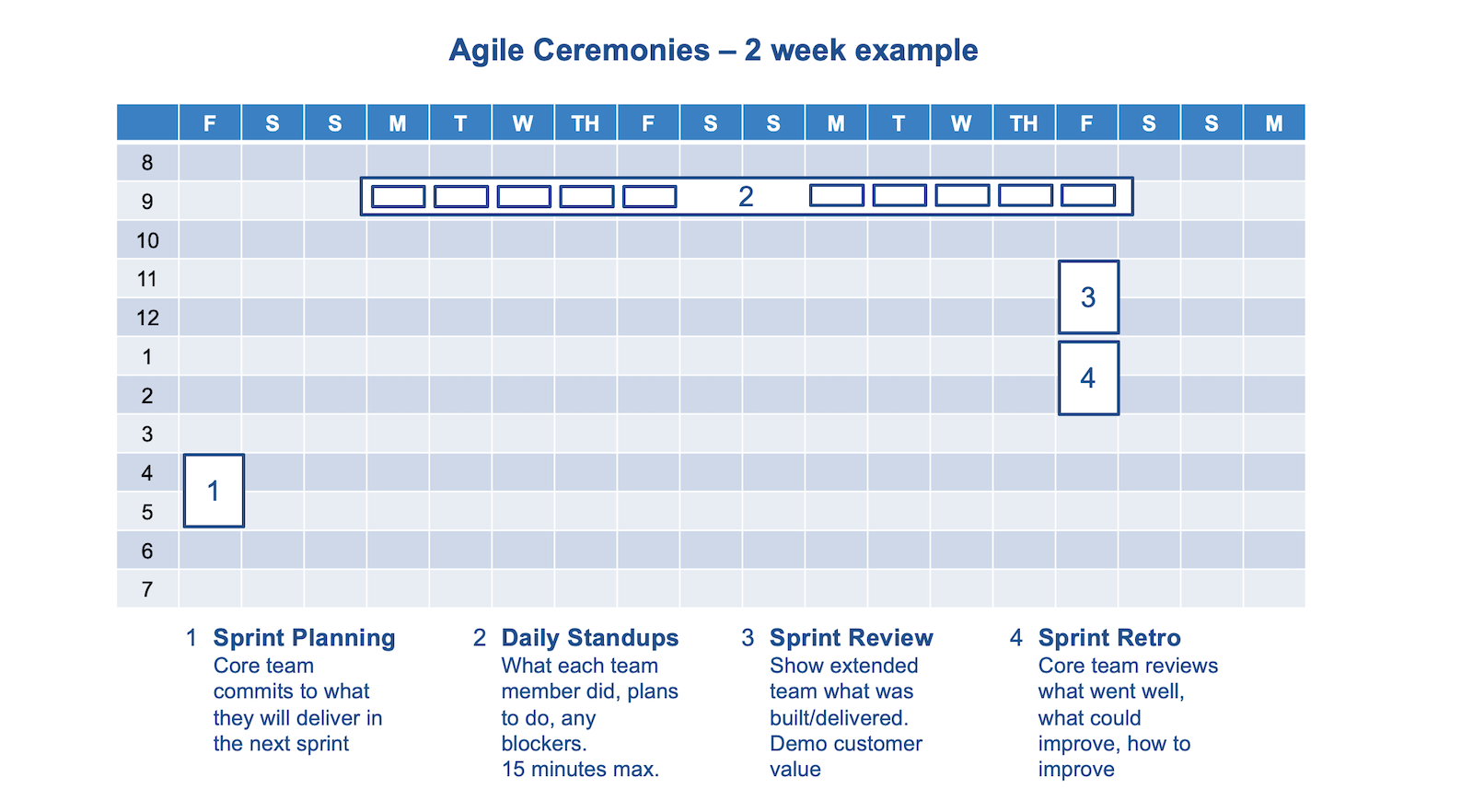 Agile Ceremonies 2 week view