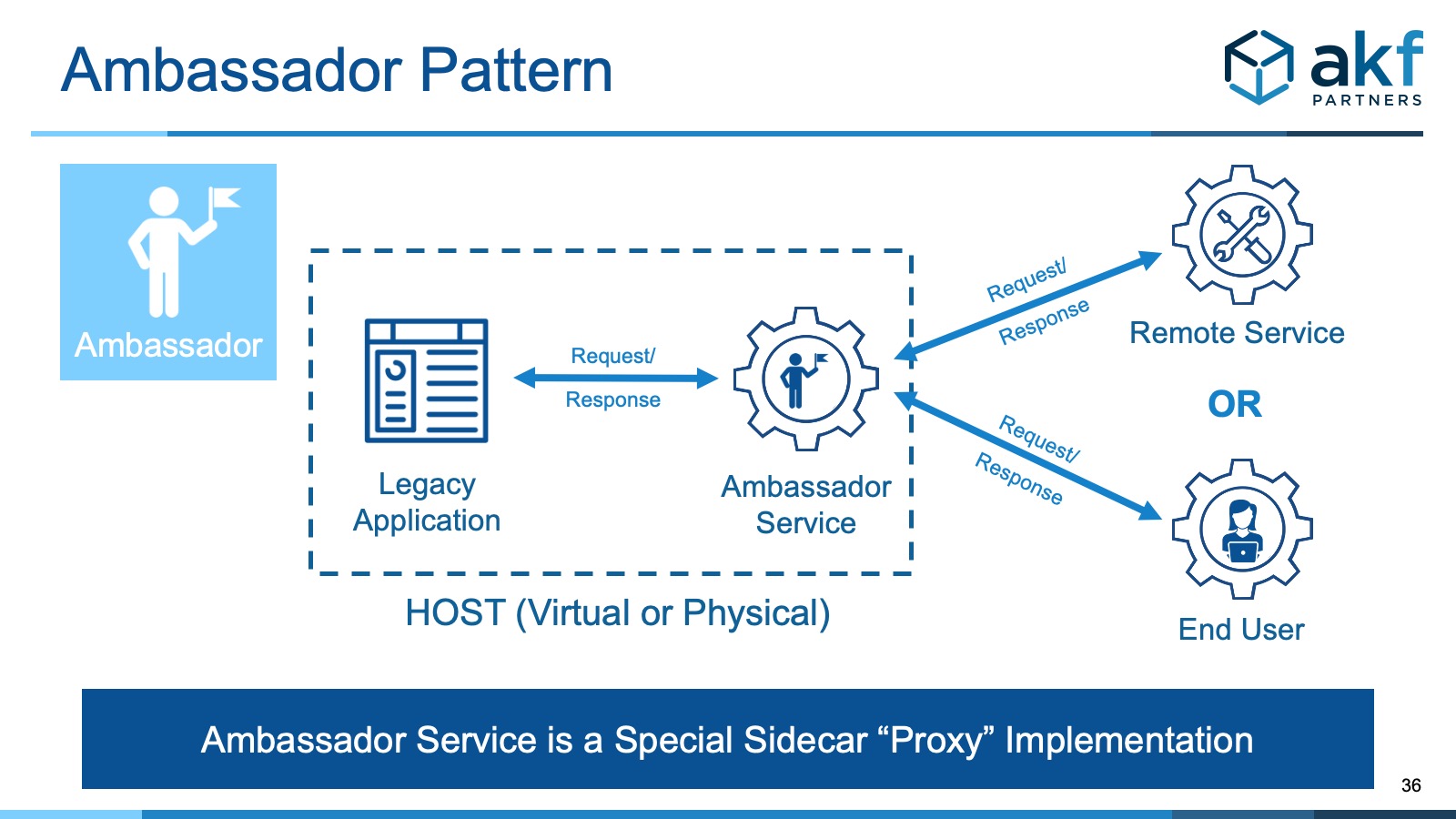 AKF Partners Ambassador Pattern Diagram