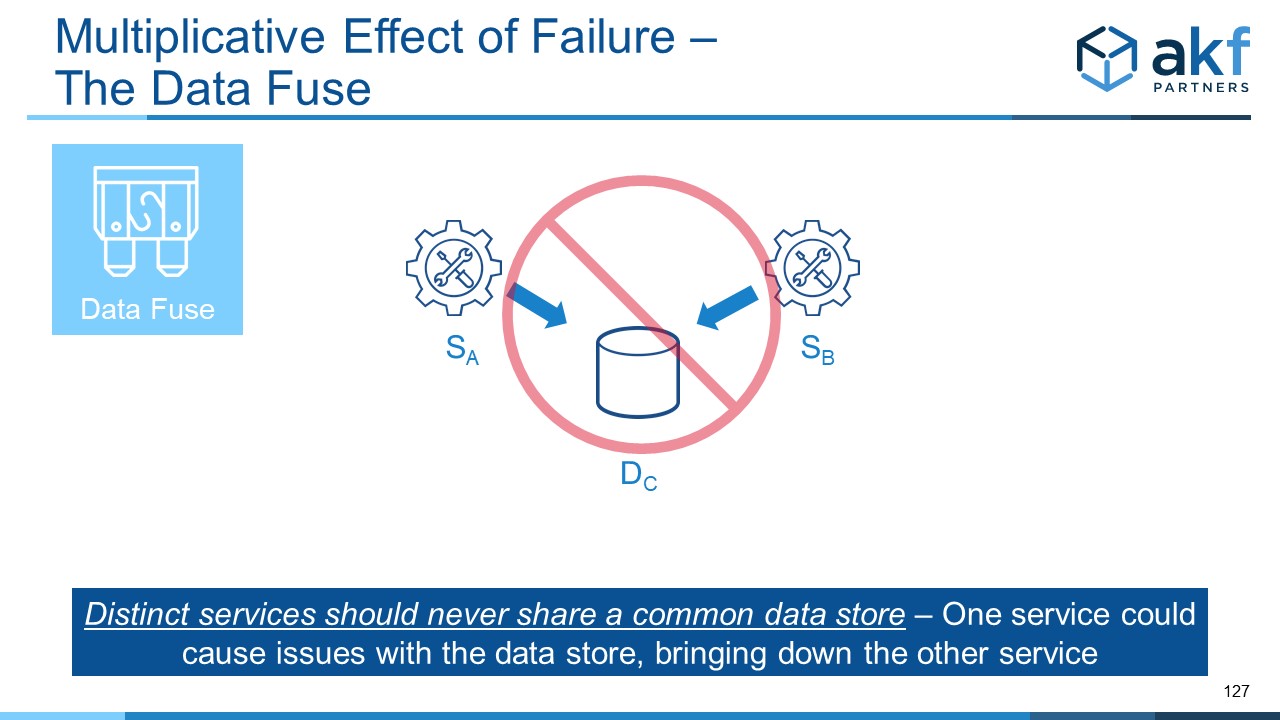 Microservices Anti-Pattern - The Data Fuse