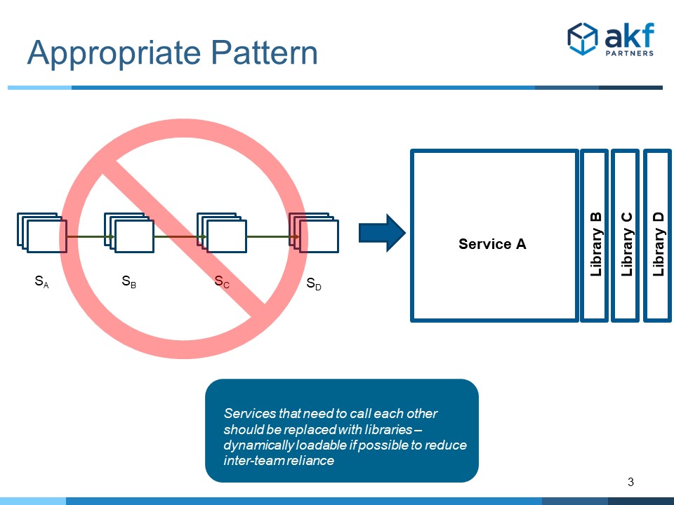 Microservice Calls in Series Anti-Pattern Solution - Use Libraries