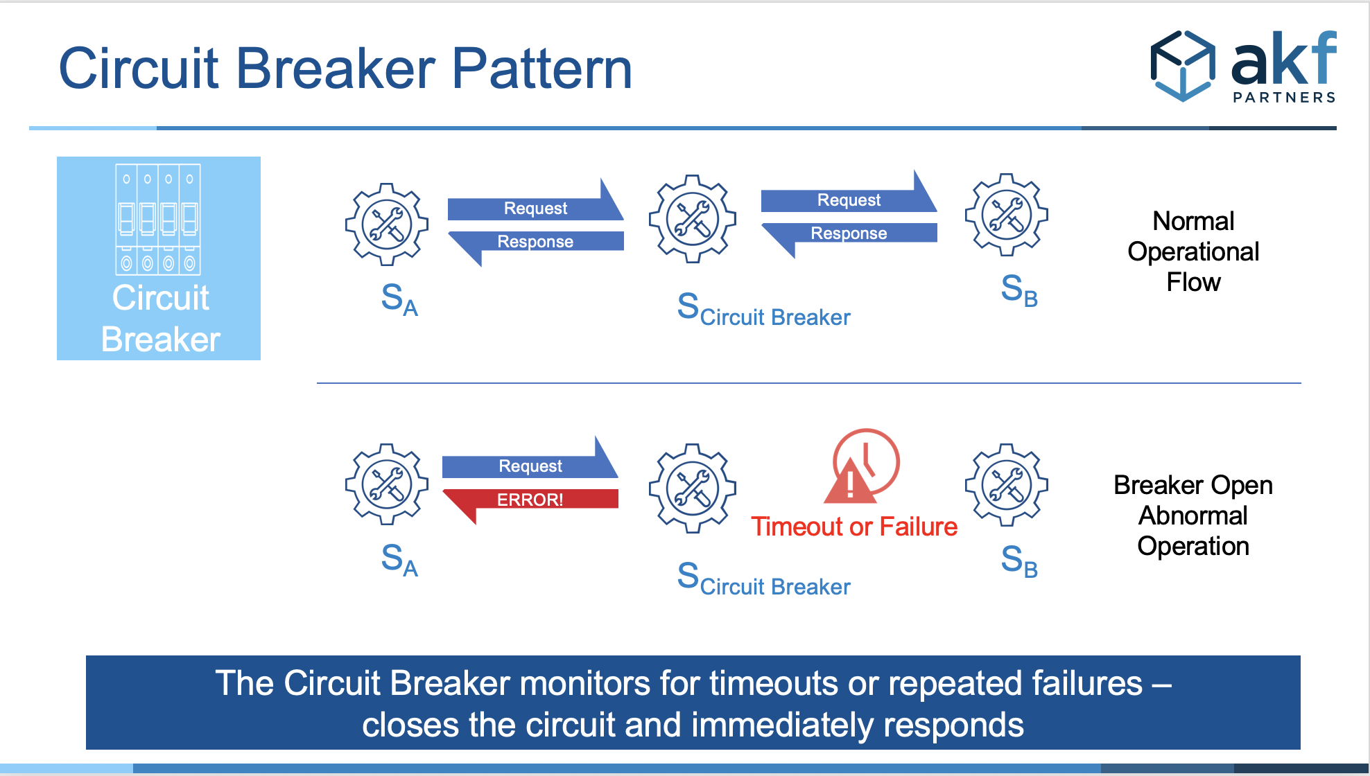 Microservice Circuit Breaker Overview