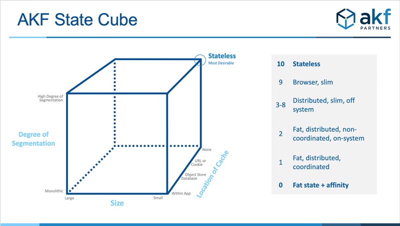 AKF Session and State Cube Model