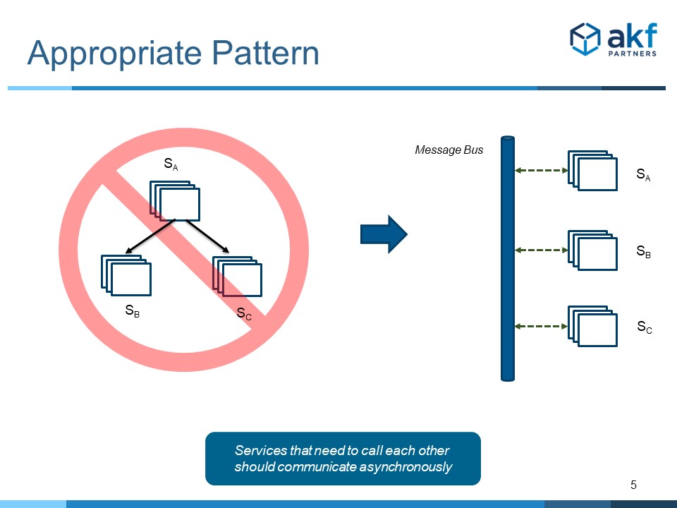 Fix to Service Fan Out Anti-Pattern - Async Calls