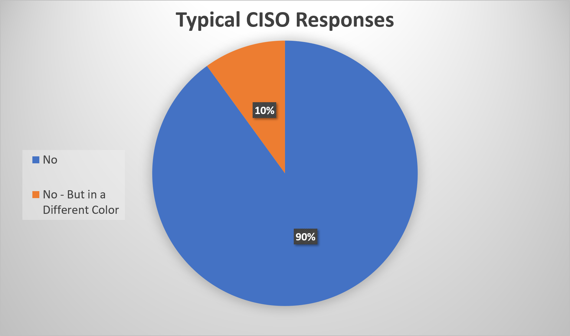 Typical CISO responses to any approach