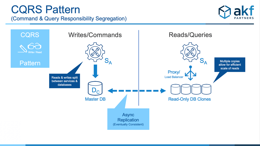 Command Query Responsibility Segregation Pattern