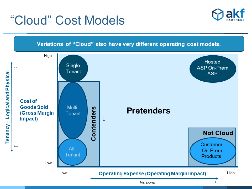 Various models of cloud and on-premises plotted against cost of goods sold and operating expense