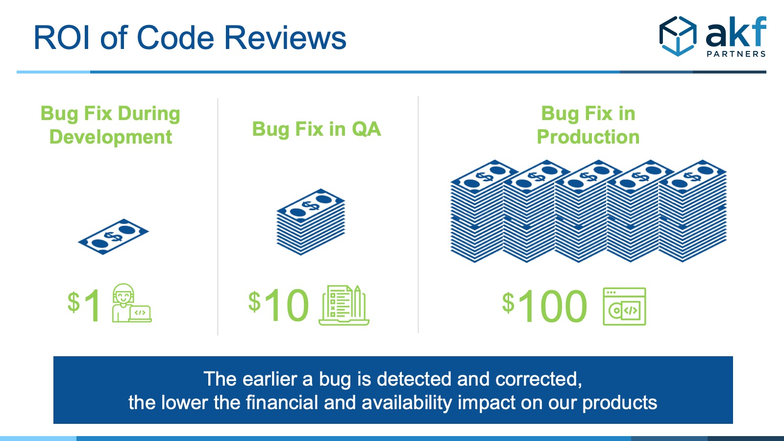 picture of increasing costs of finding a bug from development to production