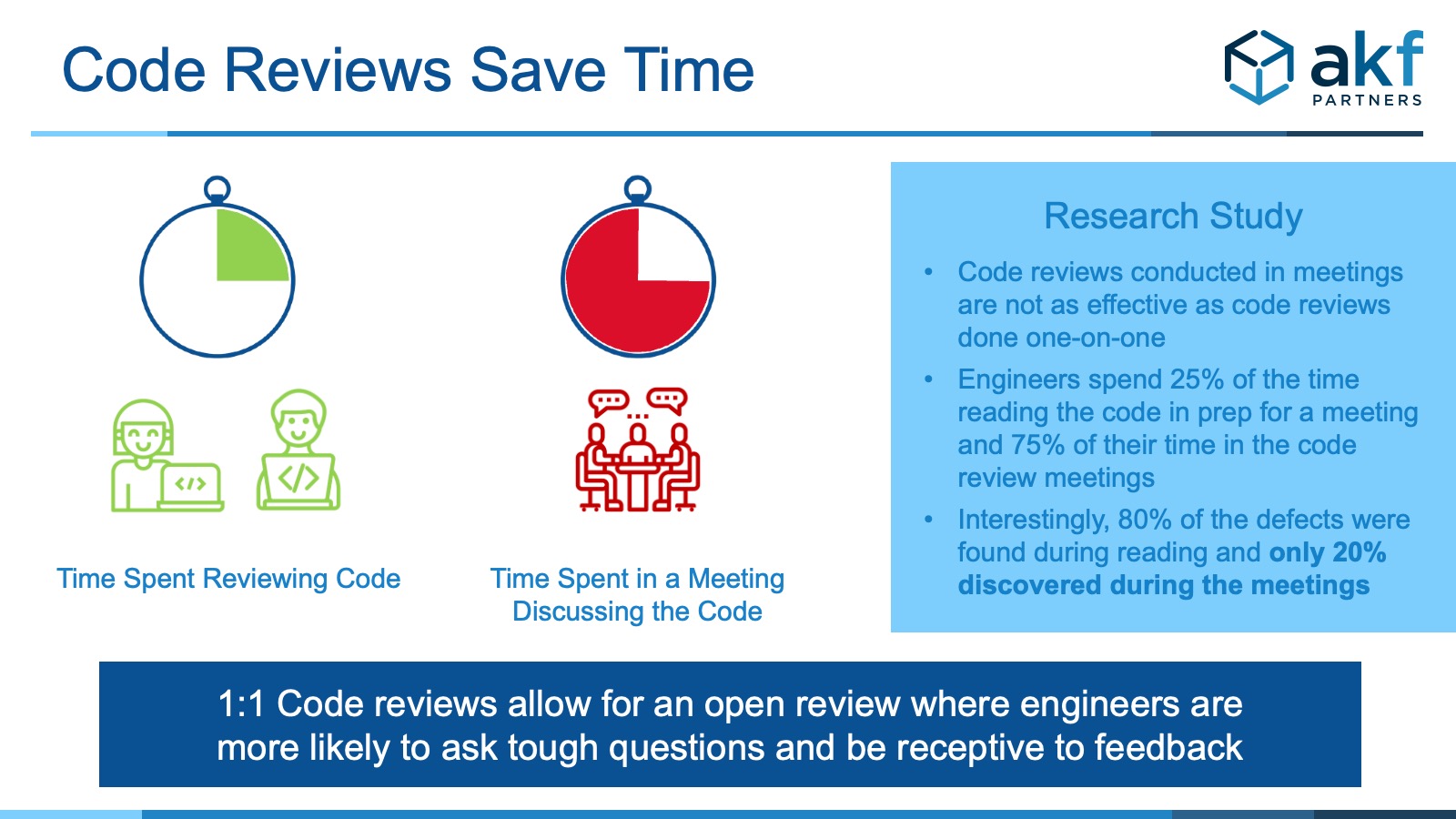 Graphic showing how much time is wasted in code review meetings