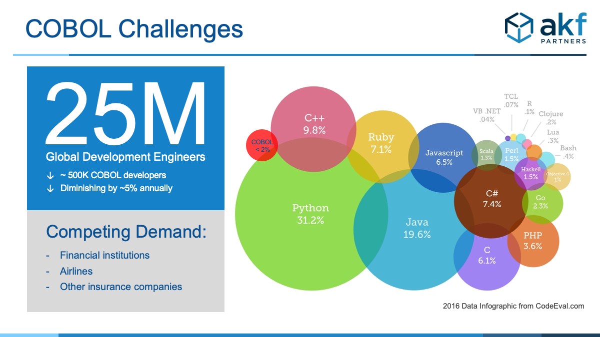 Infographic from codeeval.com showing percentage of programming languages used with Cobal representing less than 2% and decreasing by 5% annually 