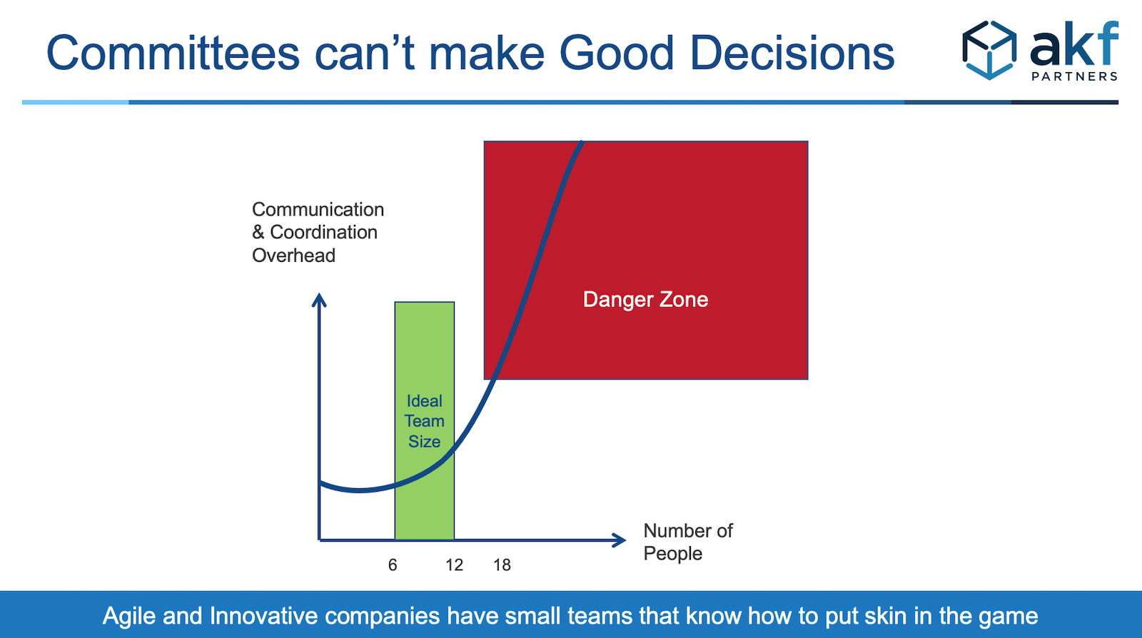 Danger Zone of Large Teams