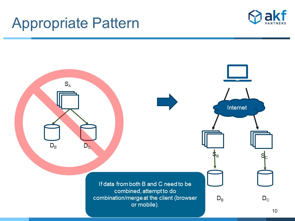 Microservice Anti-Pattern Data Fan Out Solution Client Side Aggregation