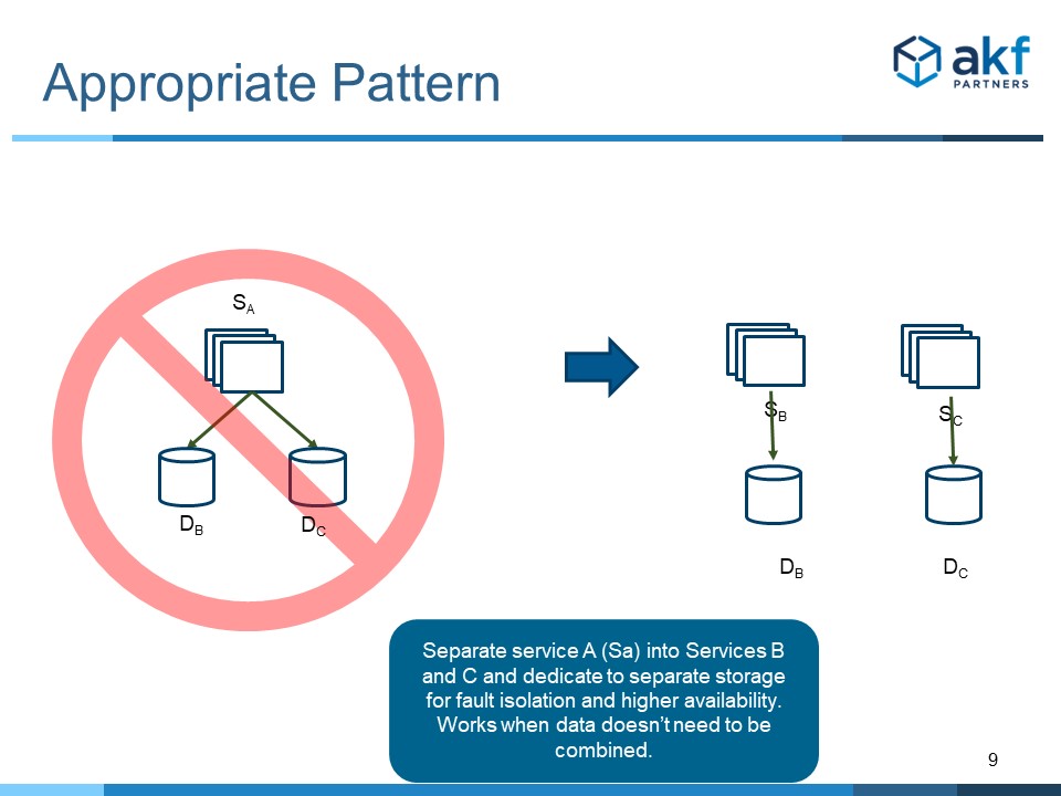 Microservice Anti-Pattern Data Fan Out Solution - Split Service