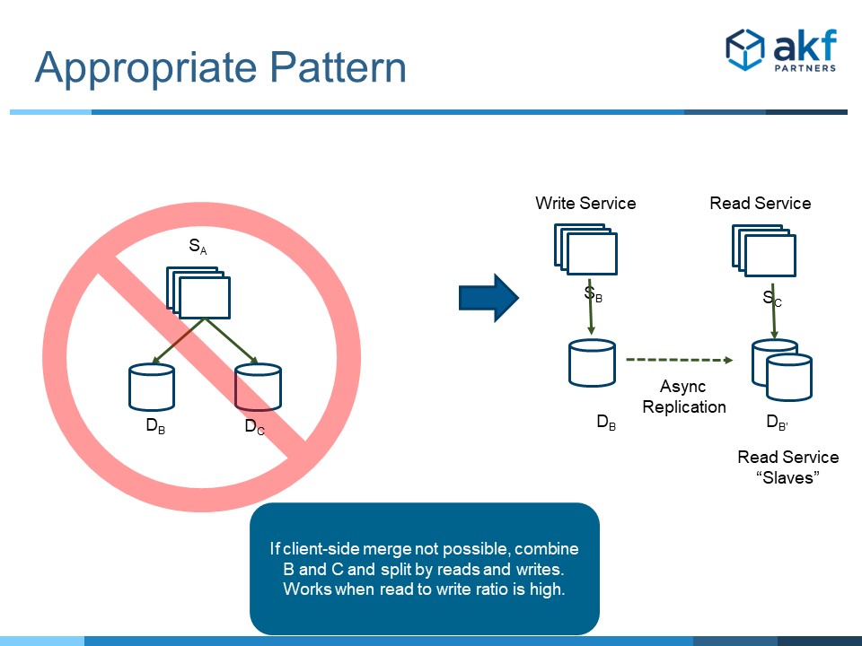 Microservice Anti-Pattern Data Fan Out Solution - Scale Cube X Axis Read Write Split