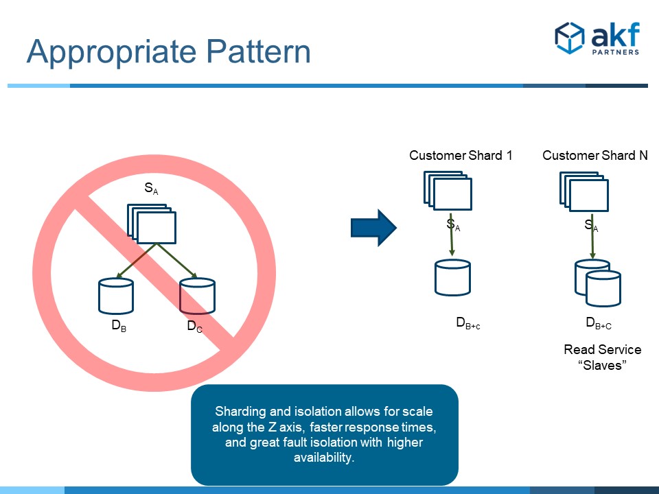 Microservice Anti-Pattern Data Fan Out Solution - Scale Cube Y Axis Customer Split