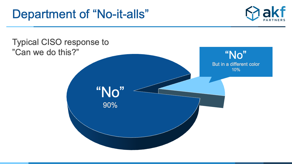 graph showing security typical responses - 90% equal to No, 10% equal to No but in a different color
