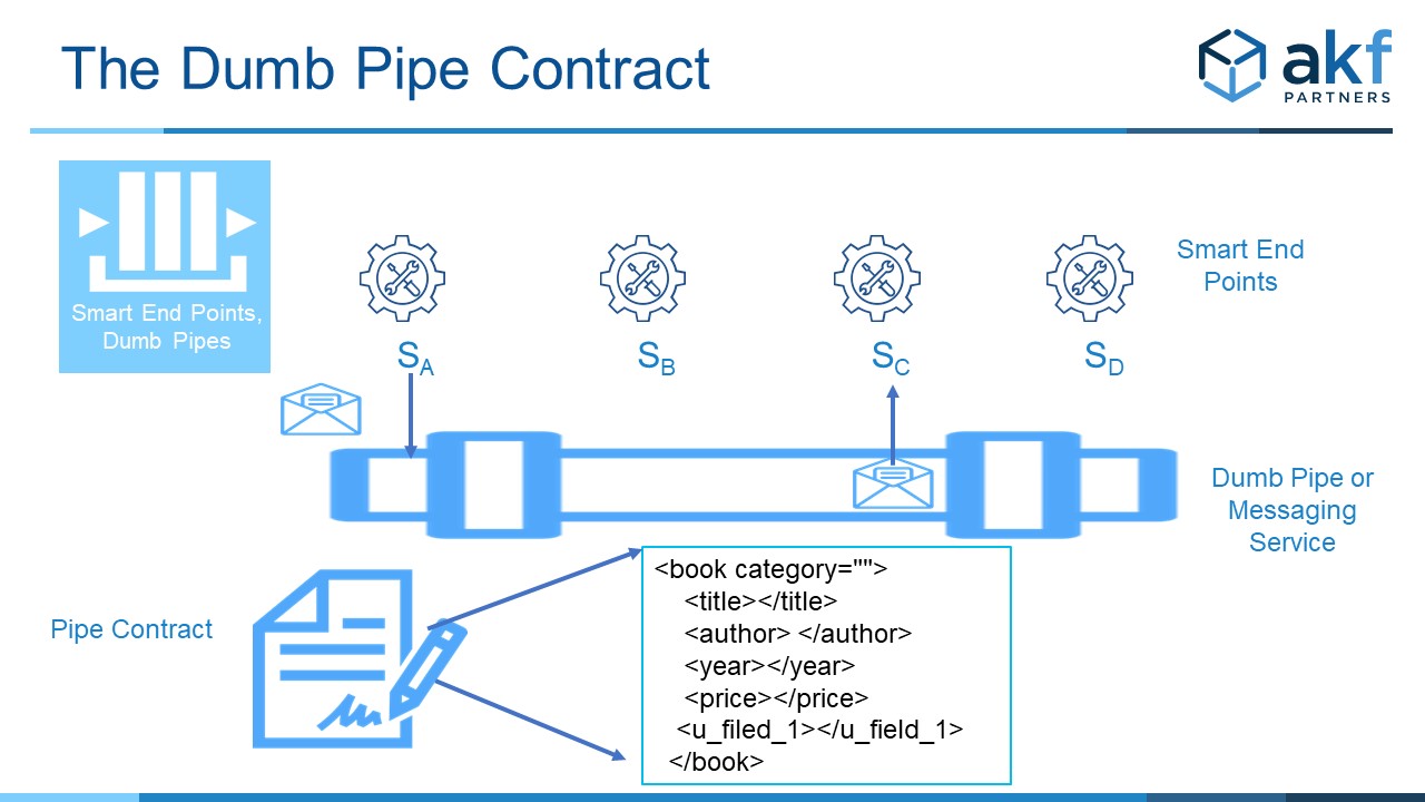 Smart End Points Dumb Pipes Message Contract