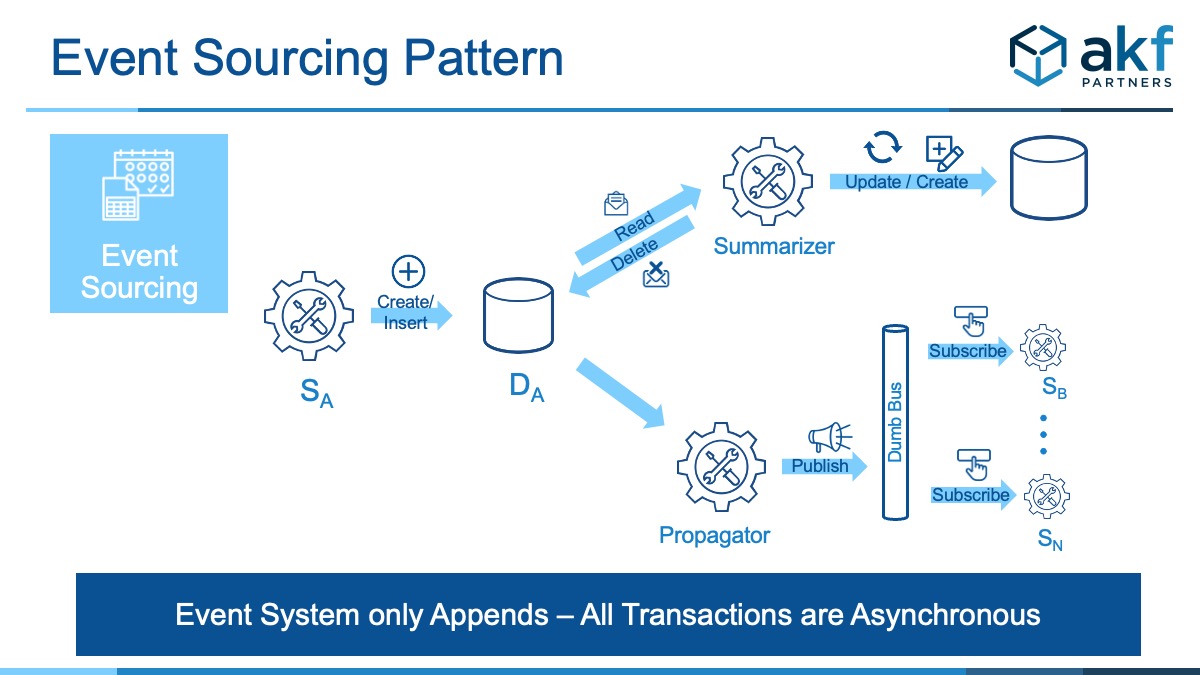 Event Sourcing Pattern graphic