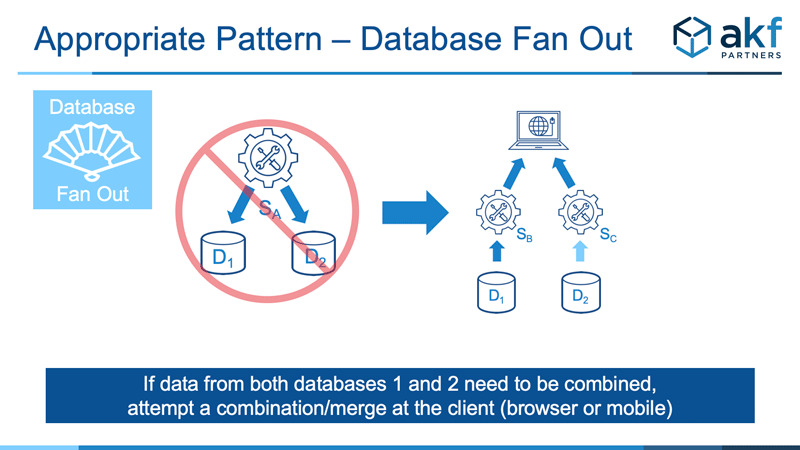 Microservice Anti-Pattern Data Fan Out Solution Client Side Aggregation