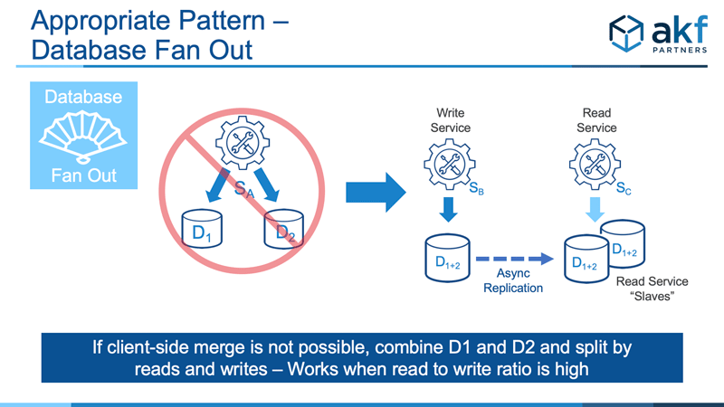 Microservice Anti-Pattern Data Fan Out Solution - Scale Cube X Axis Read Write Split