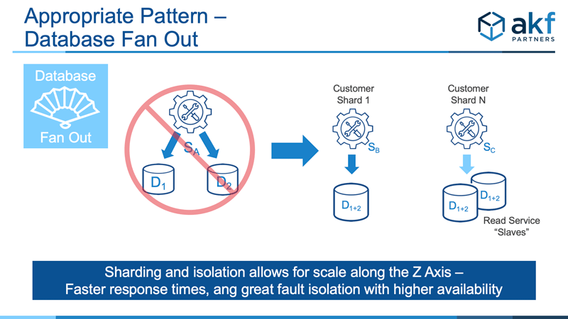 Microservice Anti-Pattern Data Fan Out Solution - Scale Cube Y Axis Customer Split