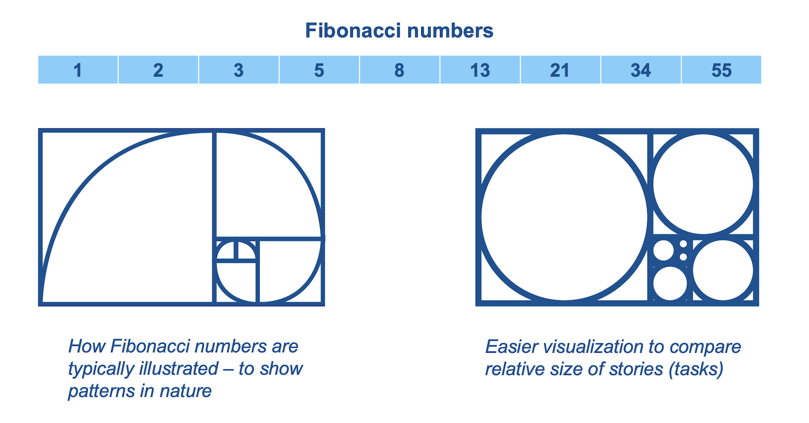 Fibonacci numbers visualized 2 ways