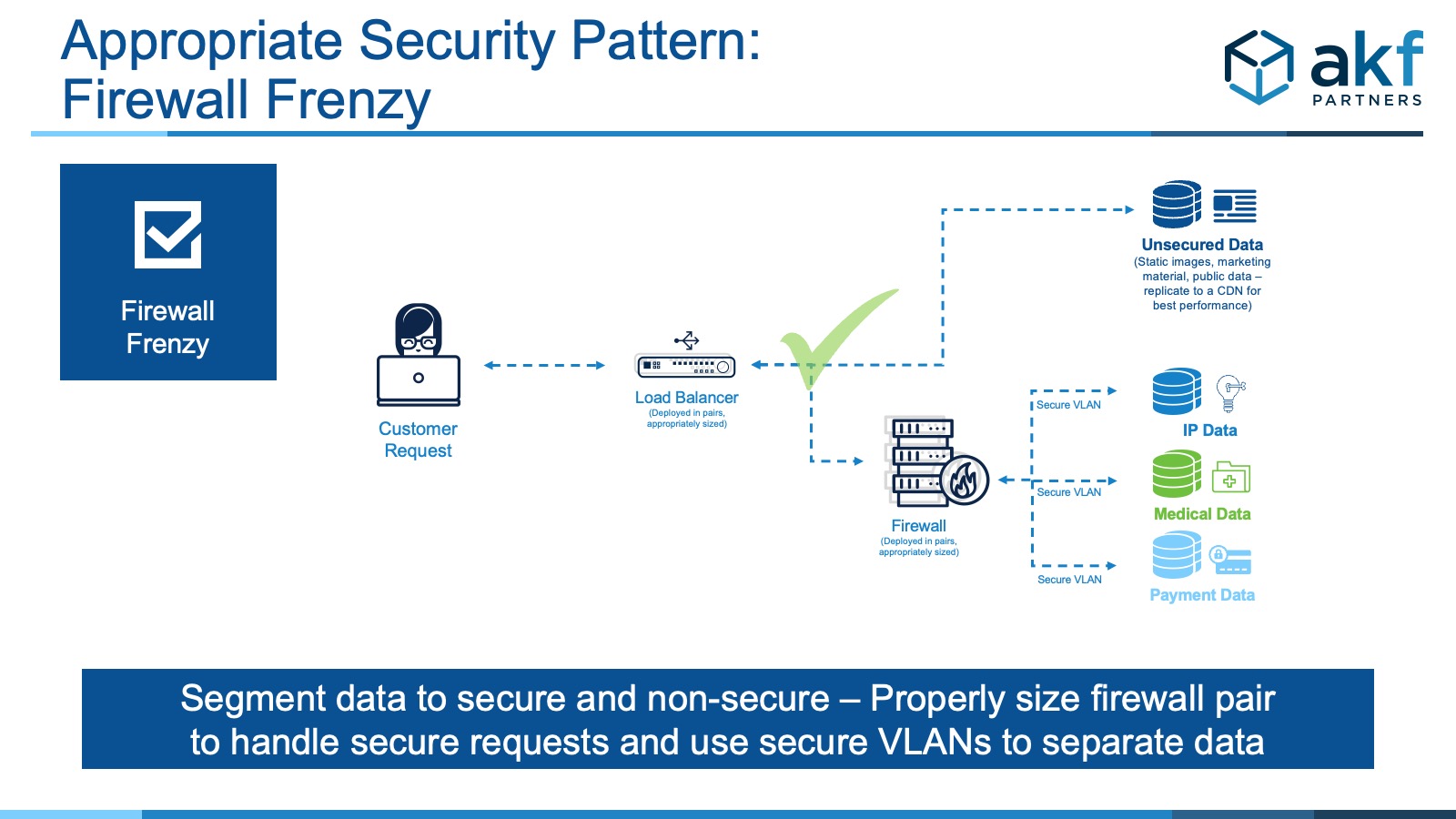 appropriate security pattern - only use firewalls for sensitive data