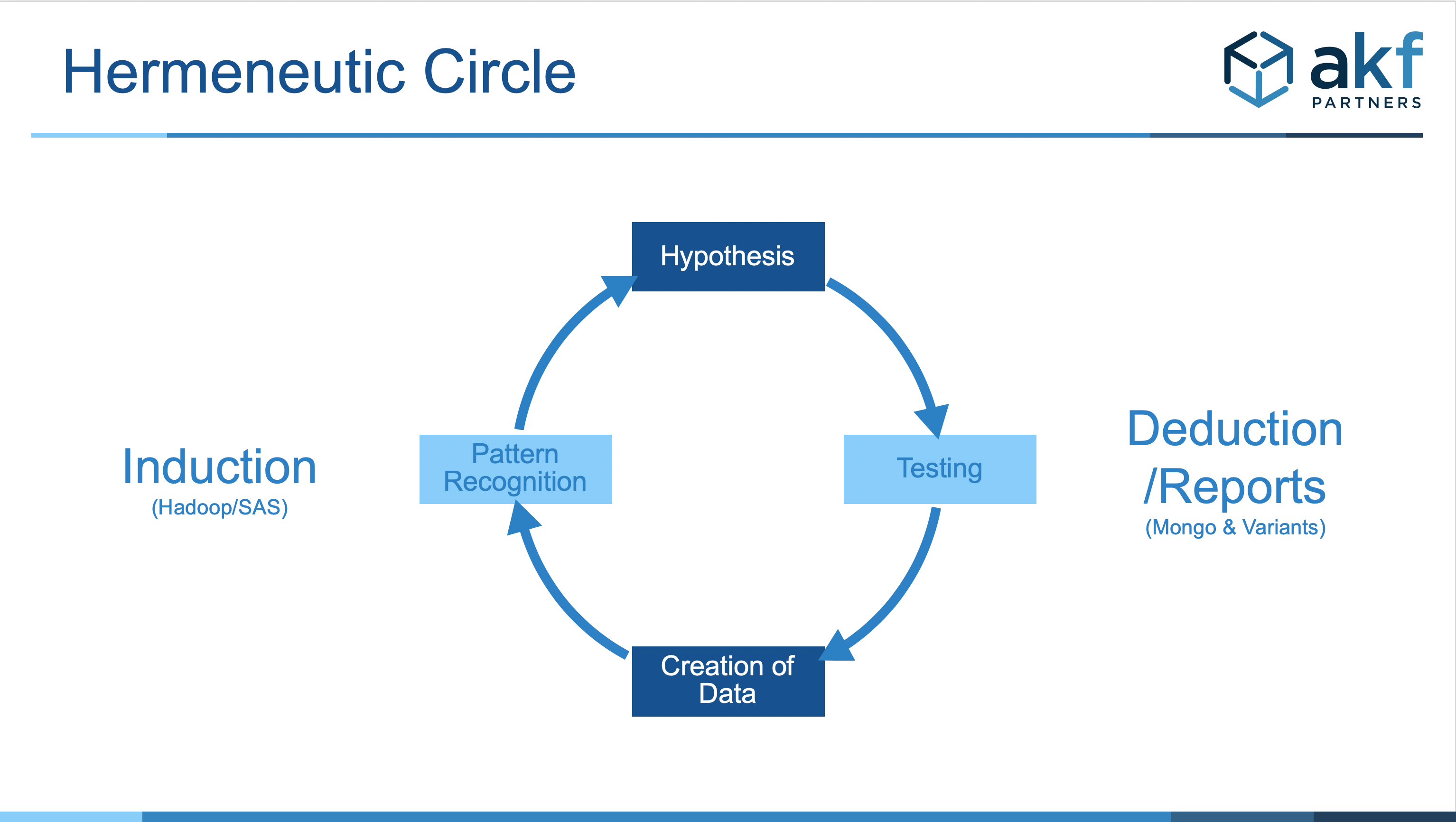 Diagram of Hermeneutic Circle