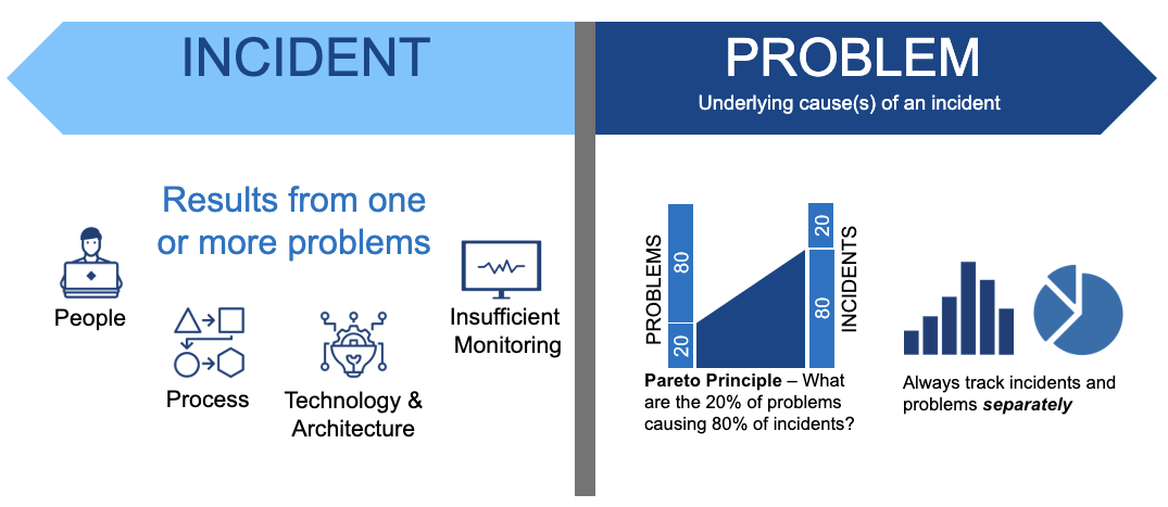 Incident Management