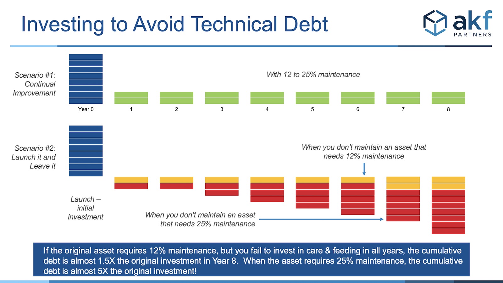 technical debt growth