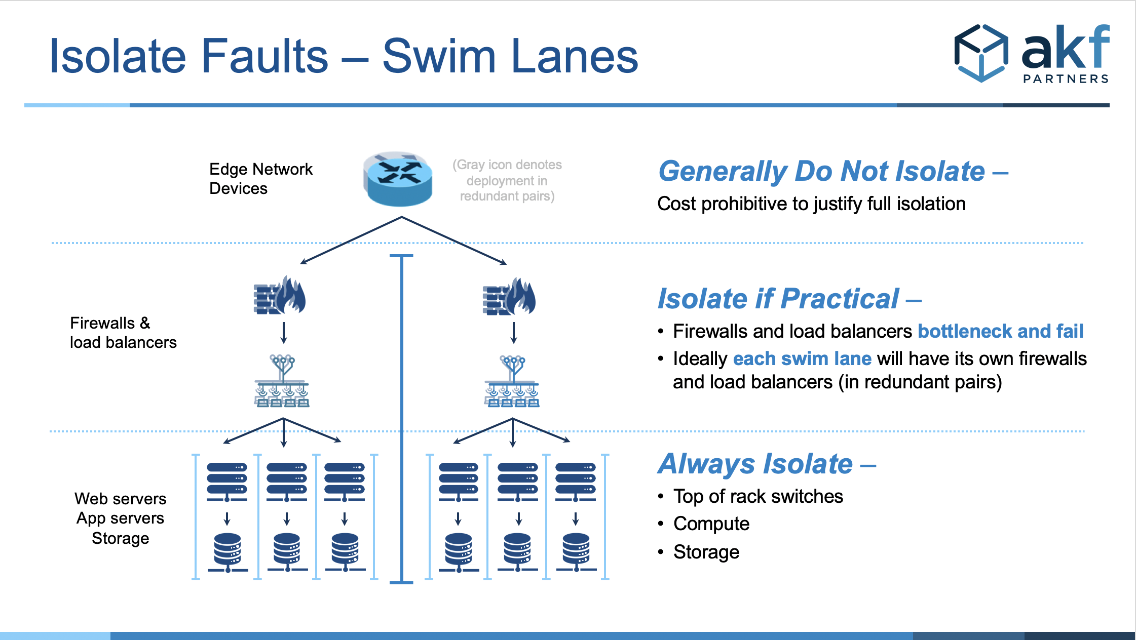 Diagram of infrastructure showing how to establish swim lane fault isolation zones