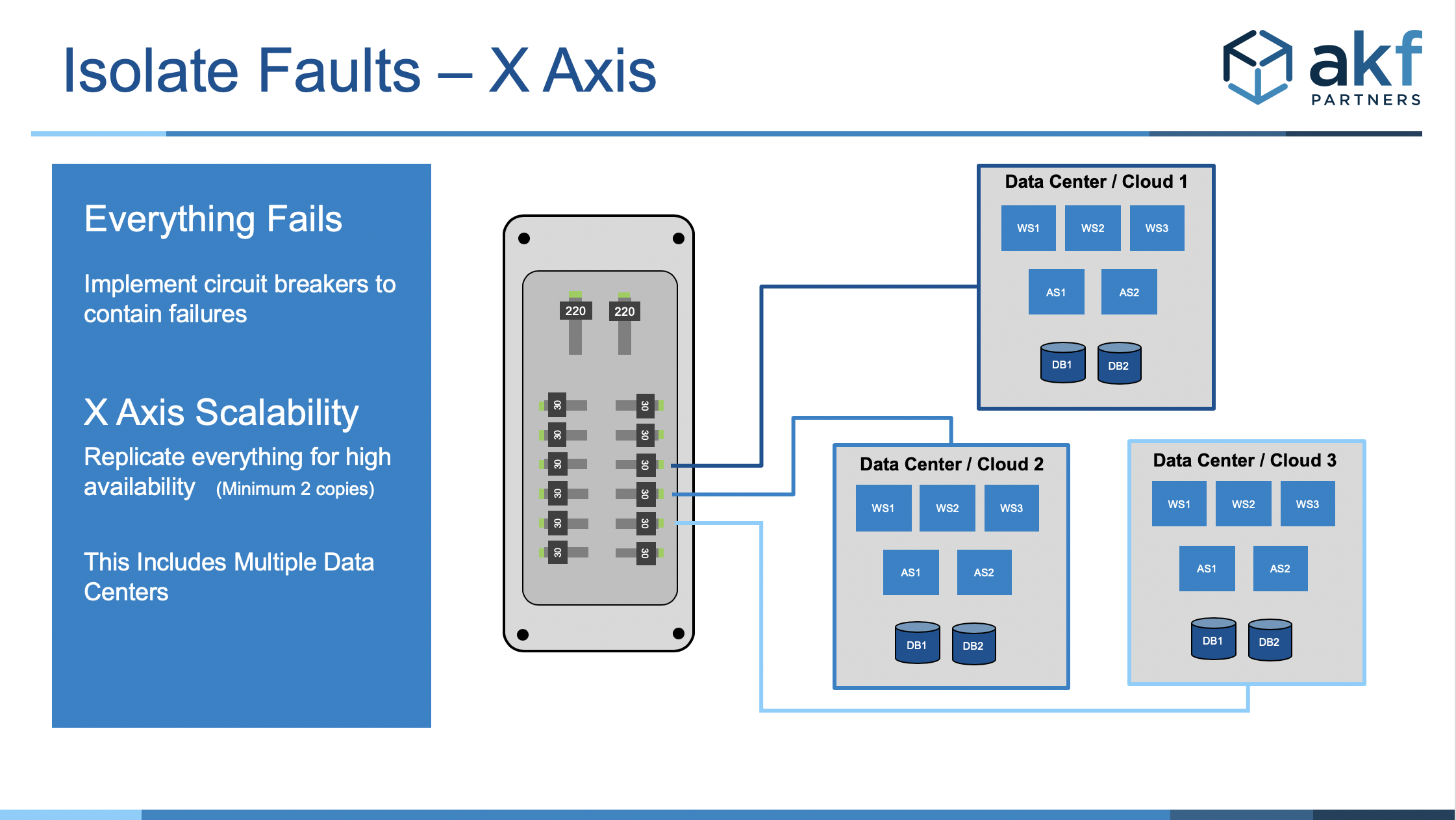 Diagram showing how each data center should be isolated from each other to limit a failure to that data center only