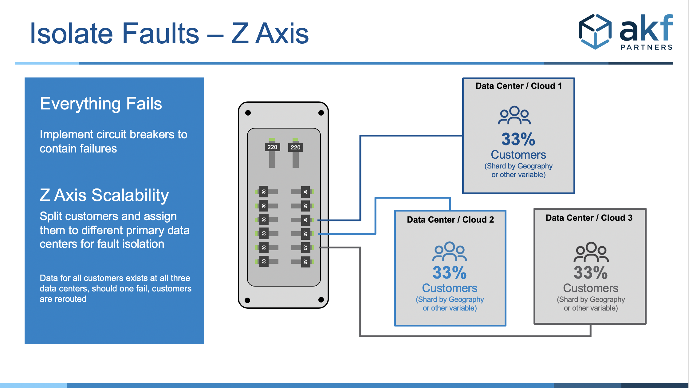 diagram showing how customers should be segmented across each data center so that one data center failure would not take down all customers