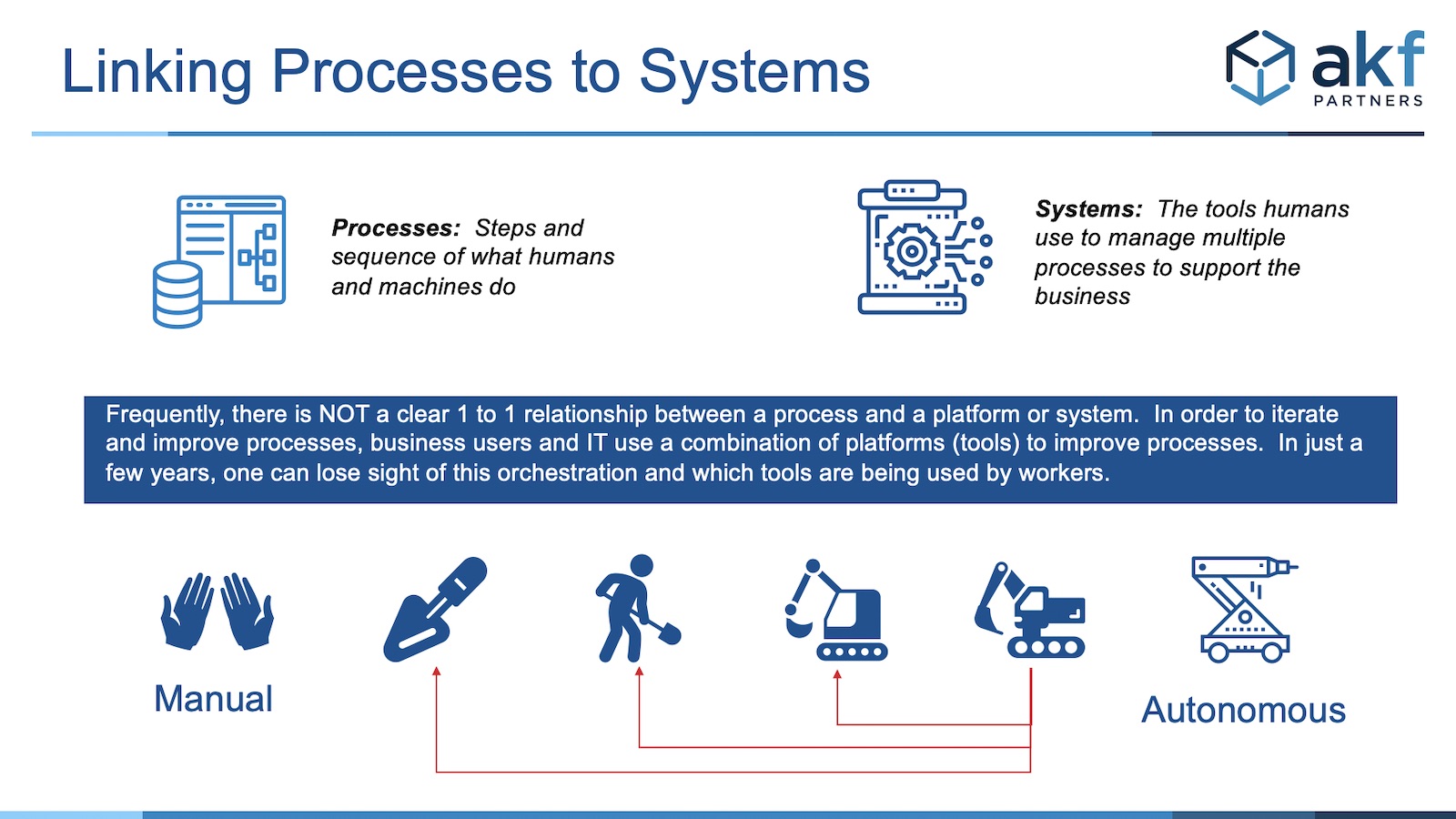 people process technology