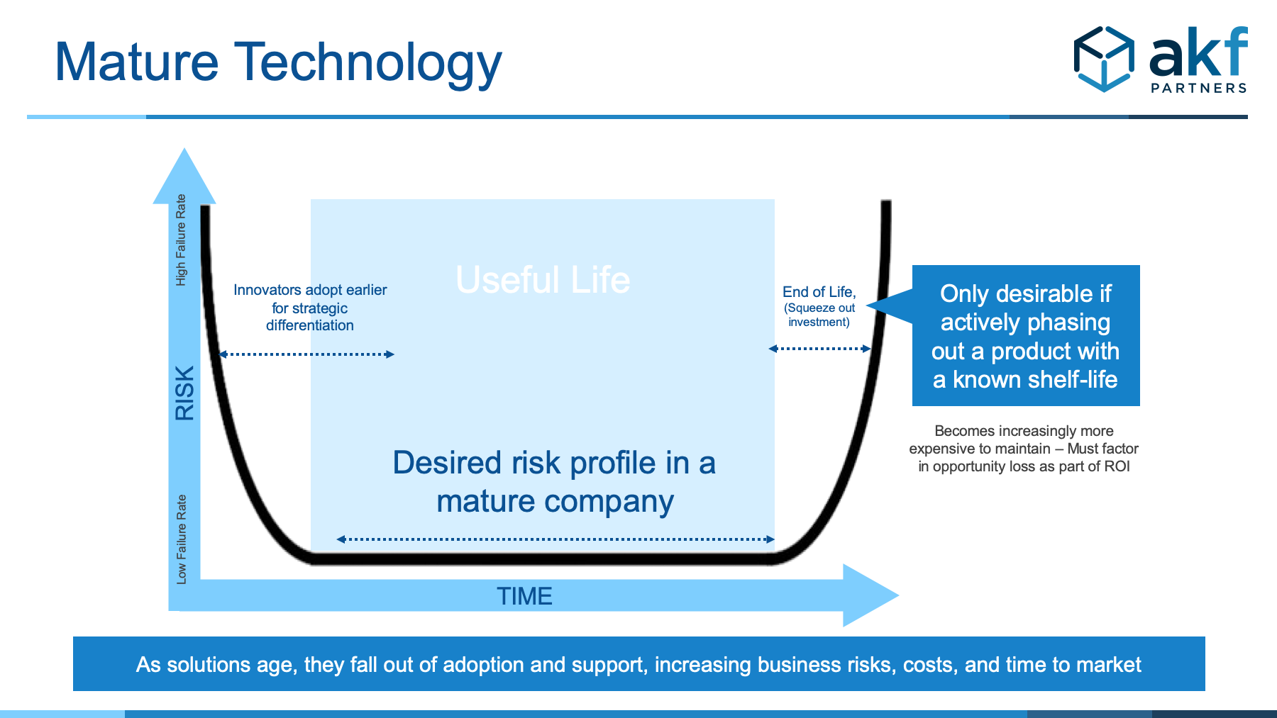 U-shaped or bathtub shaped graph showing that risk is highest when using new technology and antiquated technology