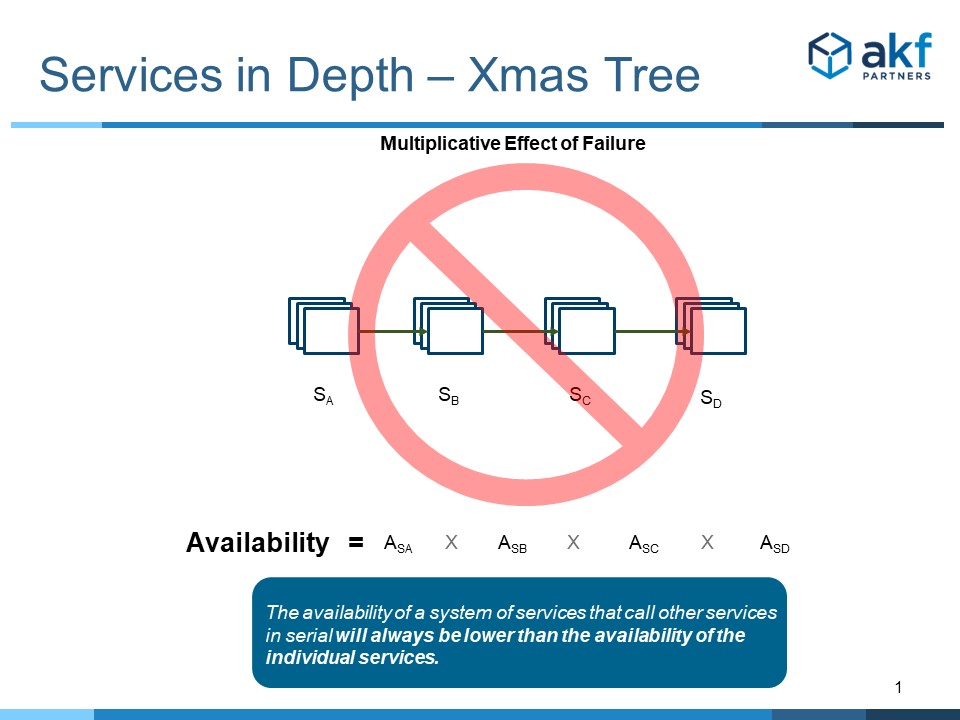  Microservice Anti-Pattern - Calls in Series