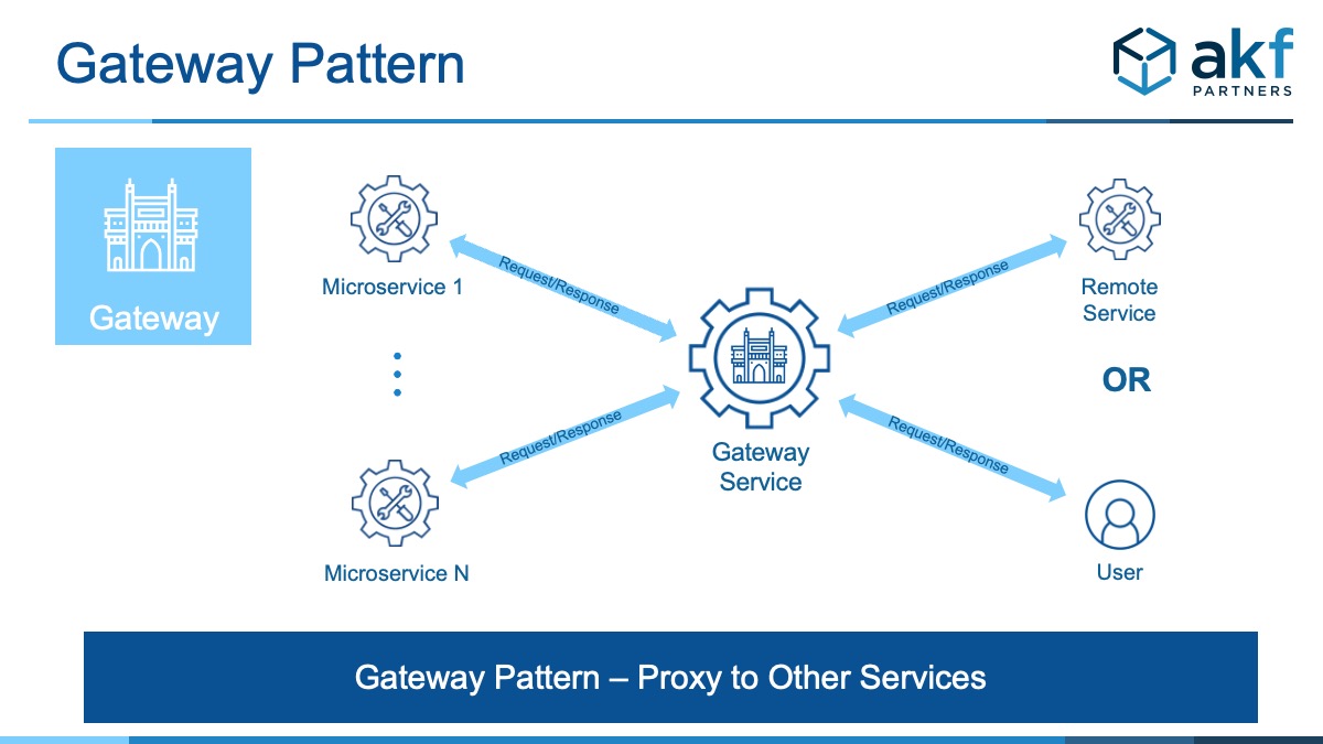 Microservices Architecture Gateway Pattern Illustration