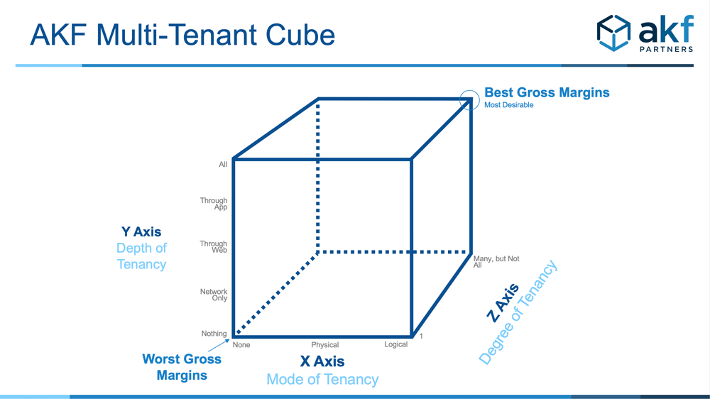 Multi-tenancy cube explaining cost implications mapped by degree, mode and type of multi-tenancy