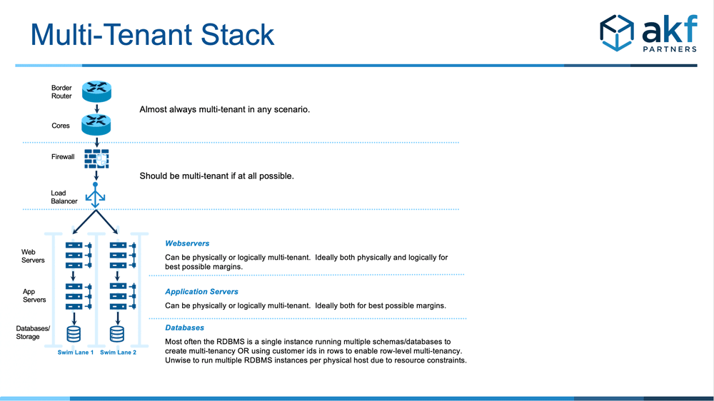 Review of tenancy options in the traditional deployment stack