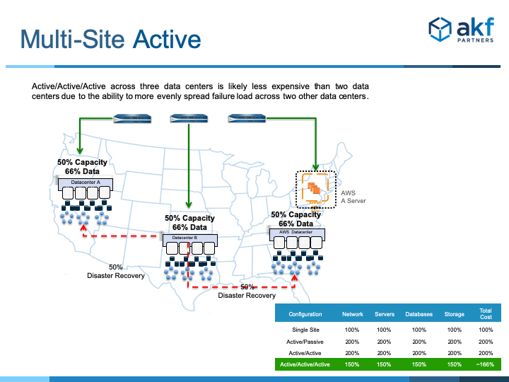 graphic showing how three data centers spread across the United States will cost less than two