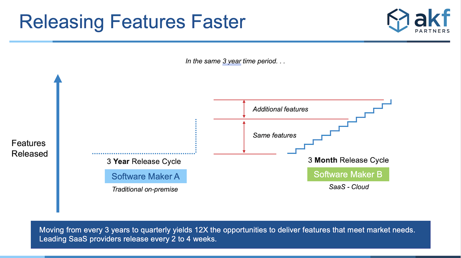 speed of SaaS