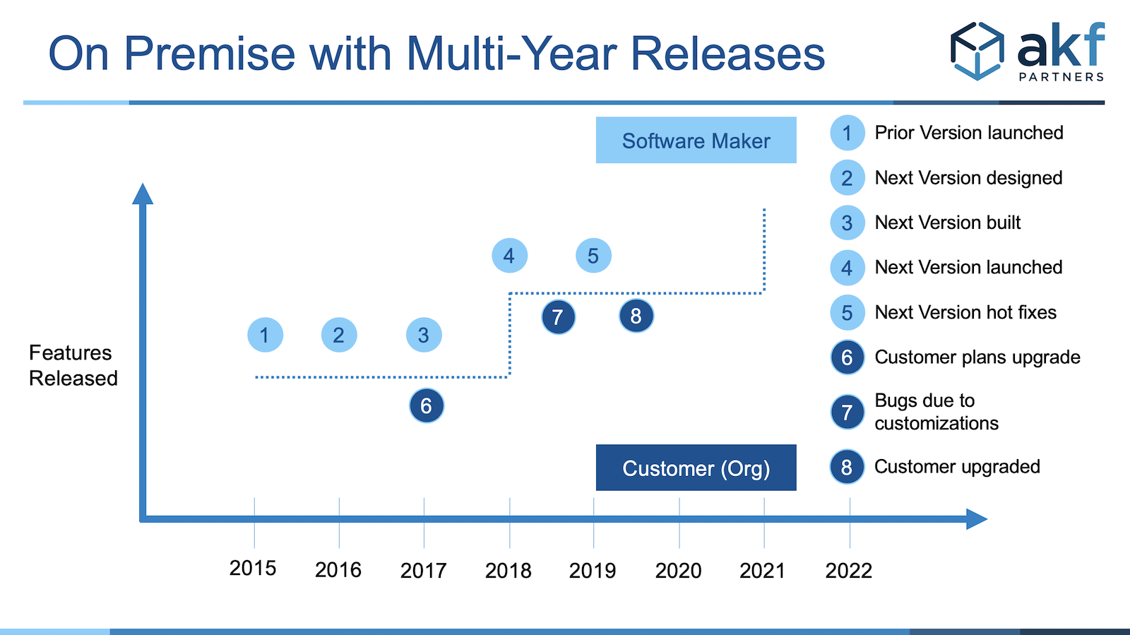 SDLC milestones