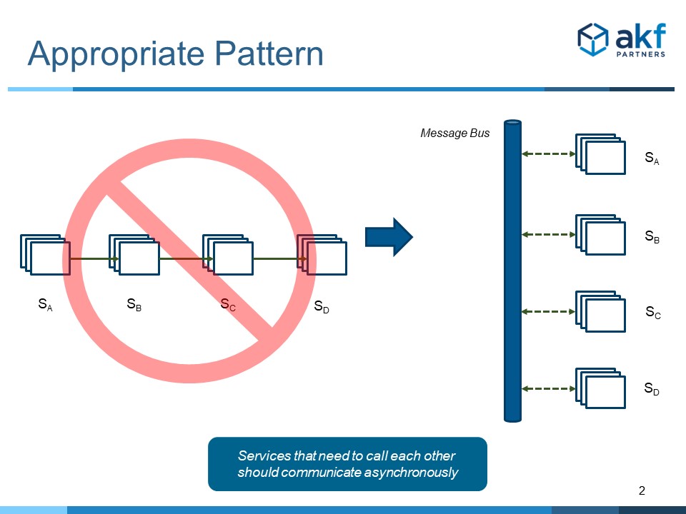 Microservice Calls in Series Anti-Pattern Solution - Async Calls